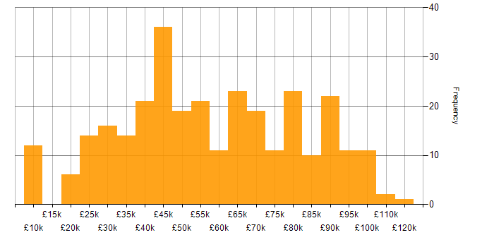 Salary histogram for Data Security in the UK excluding London