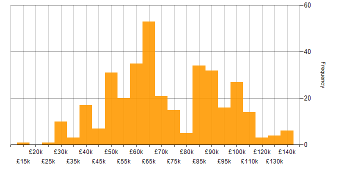 Salary histogram for Data Strategy in the UK excluding London