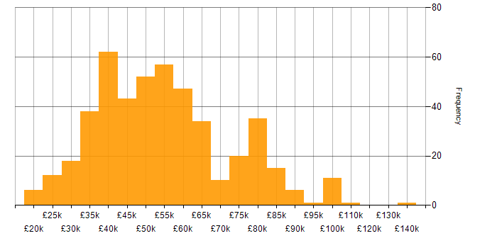 Salary histogram for Data Visualisation in the UK excluding London
