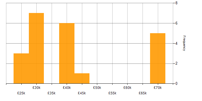 Salary histogram for Database Manager in the UK excluding London