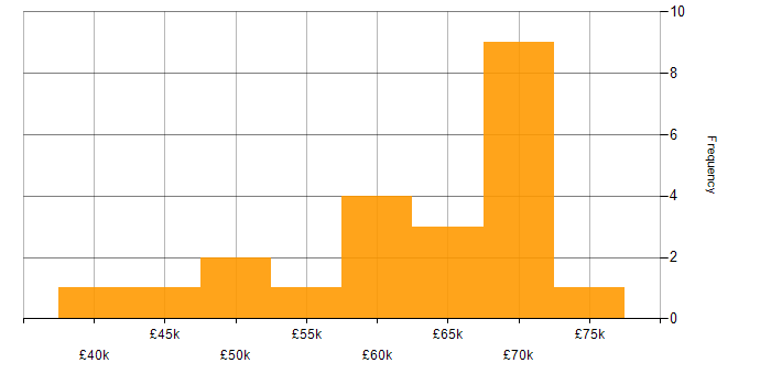 Salary histogram for Database Optimisation in the UK excluding London