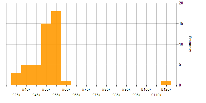 Salary histogram for Database Security in the UK excluding London