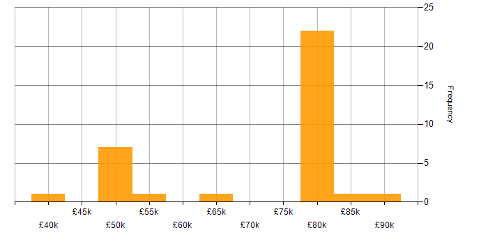 Salary histogram for Datadog in the UK excluding London