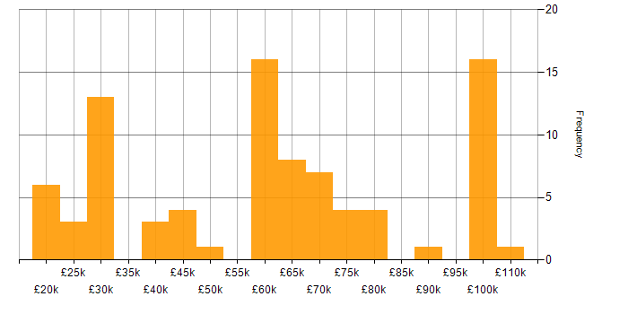 Salary histogram for DataOps in the UK excluding London
