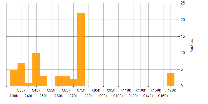 Salary histogram for DB2 in the UK excluding London