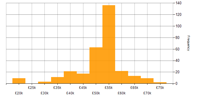 Salary histogram for DBA in the UK excluding London