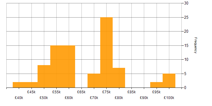 Salary histogram for dbt in the UK excluding London