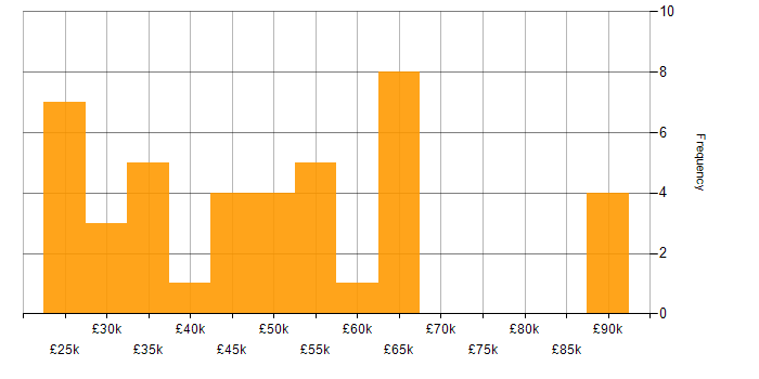 Salary histogram for Decarbonisation in the UK excluding London