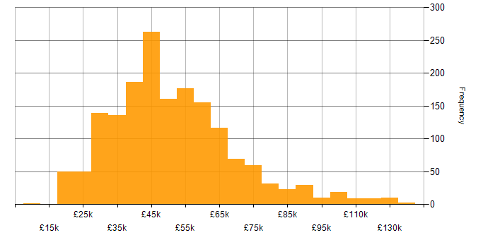 Salary histogram for Decision-Making in the UK excluding London