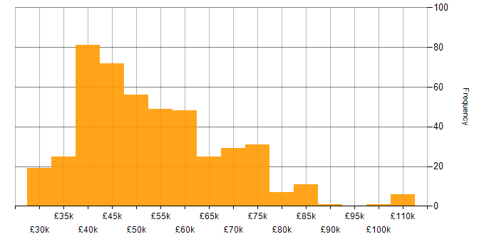 Salary histogram for Delivery Manager in the UK excluding London