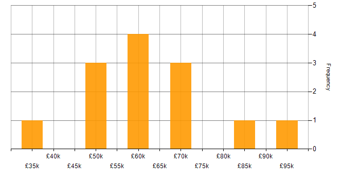 Salary histogram for Demand Management in the UK excluding London