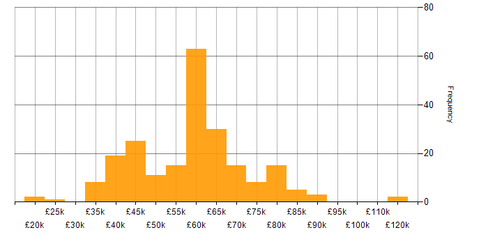 Salary histogram for Deployment Automation in the UK excluding London