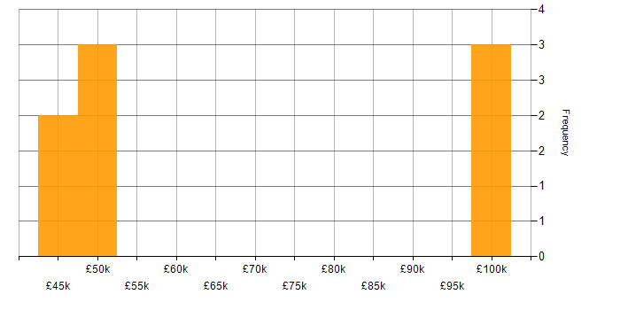Salary histogram for Design for Test in the UK excluding London