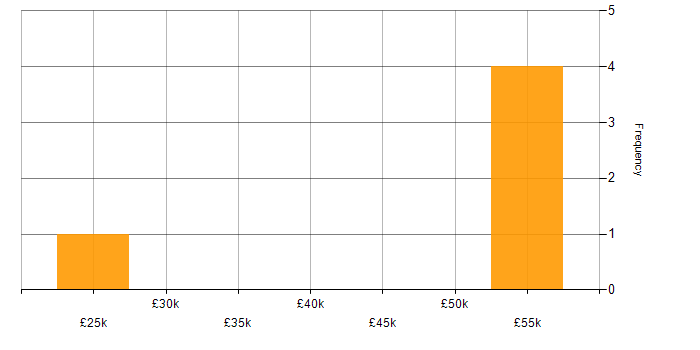 Salary histogram for Desktop Publishing in the UK excluding London