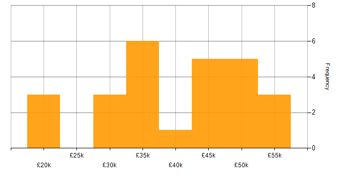 Salary histogram for Developer Analyst in the UK excluding London