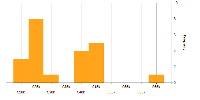 Salary histogram for Development Analyst in the UK excluding London