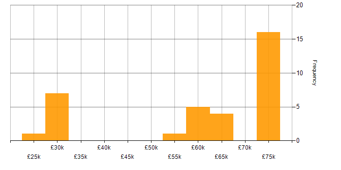 Salary histogram for Development Specialist in the UK excluding London