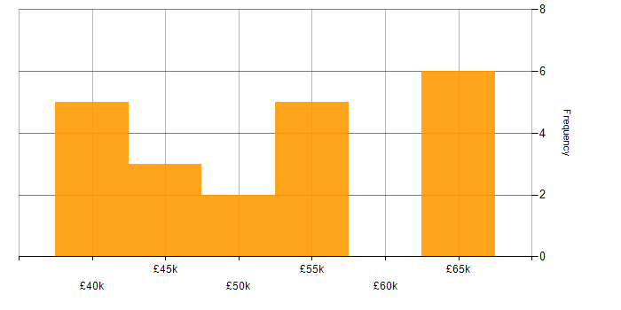 Salary histogram for DevExpress in the UK excluding London