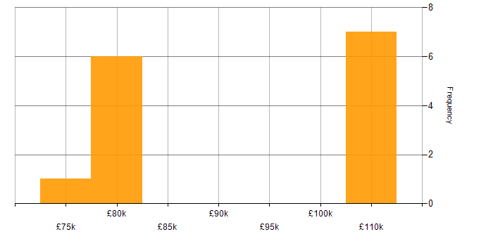 Salary histogram for DevOps Architect in the UK excluding London