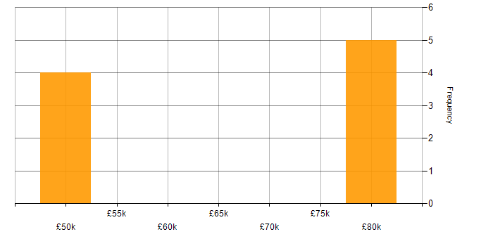 Salary histogram for DevOps Consultant in the UK excluding London