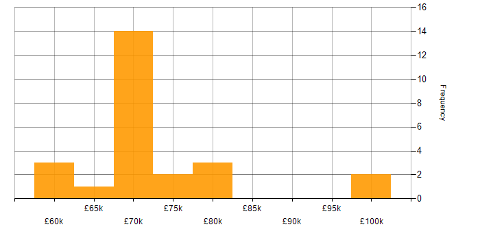 Salary histogram for DevSecOps Engineer in the UK excluding London