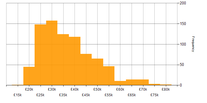 Salary histogram for DHCP in the UK excluding London