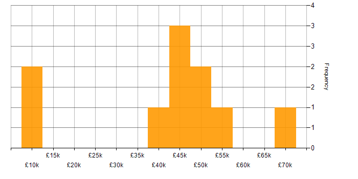 Salary histogram for Digital Business Analyst in the UK excluding London