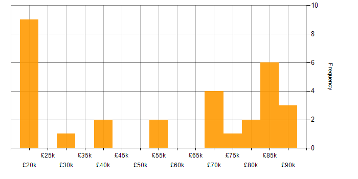 Salary histogram for Digital Customer Experience in the UK excluding London