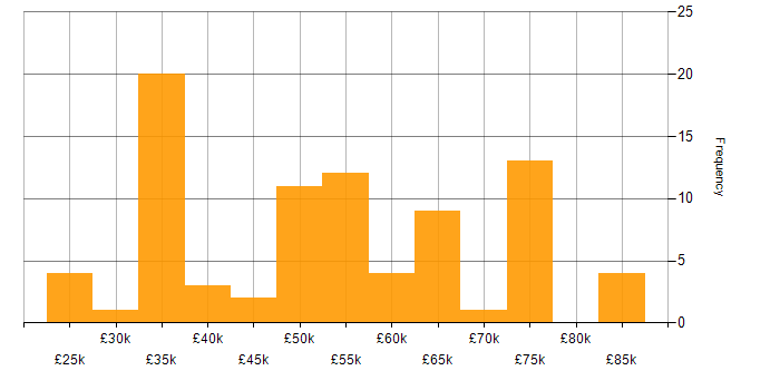 Salary histogram for Digital Developer in the UK excluding London
