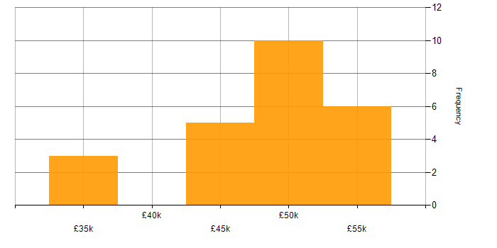 Salary histogram for Digital Development Manager in the UK excluding London