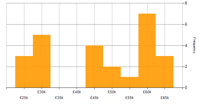 Salary histogram for Digital Healthcare in the UK excluding London
