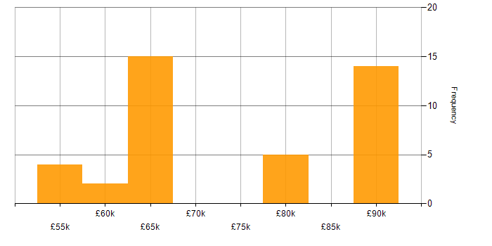 Salary histogram for Digital Identity in the UK excluding London