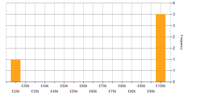 Salary histogram for Digital Marketer in the UK excluding London