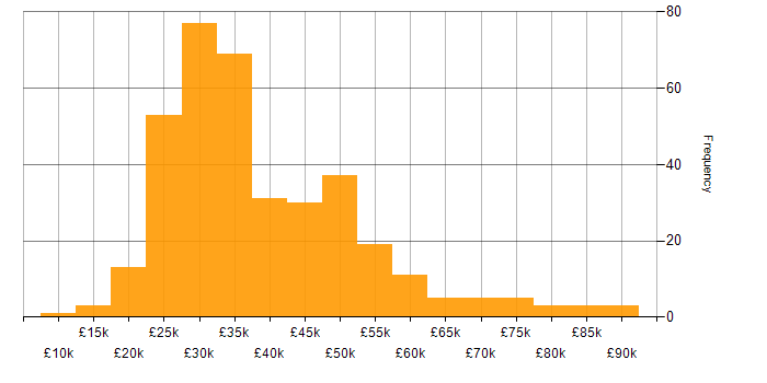 Salary histogram for Digital Marketing in the UK excluding London