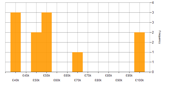 Salary histogram for Digital Product Owner in the UK excluding London