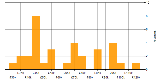 Salary histogram for Digital Transformation in the UK excluding London