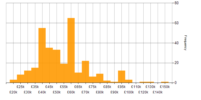Salary histogram for Digital Transformation Programme in the UK excluding London