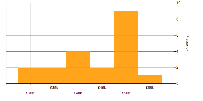 Salary histogram for DigitalOcean in the UK excluding London