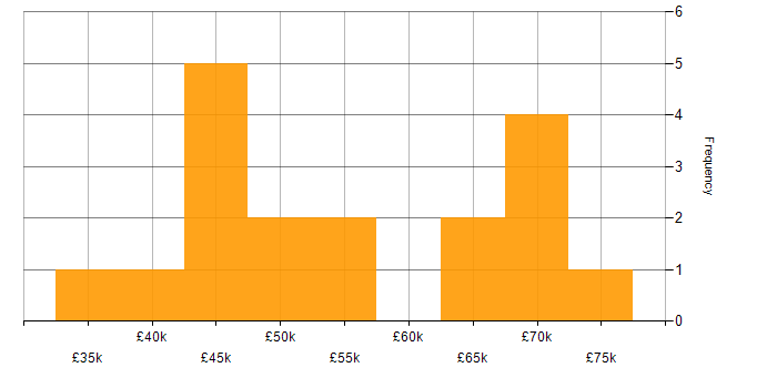 Salary histogram for Dimensional Modelling in the UK excluding London