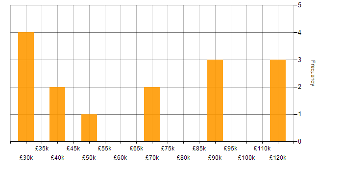 Salary histogram for DirectX in the UK excluding London