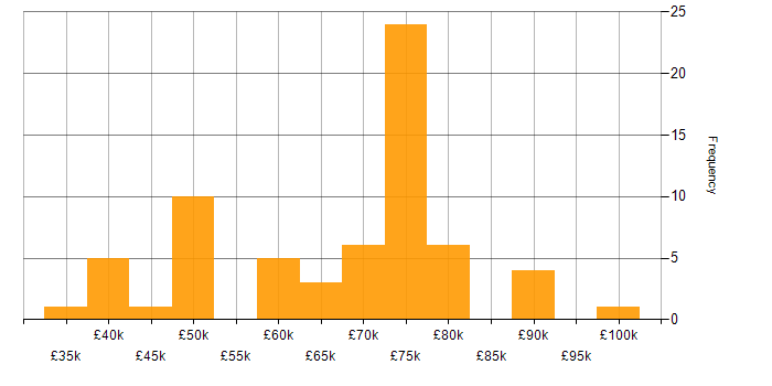 Salary histogram for Distributed Denial-of-Service in the UK excluding London