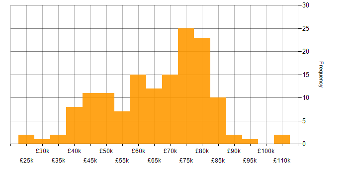 Salary histogram for Django in the UK excluding London