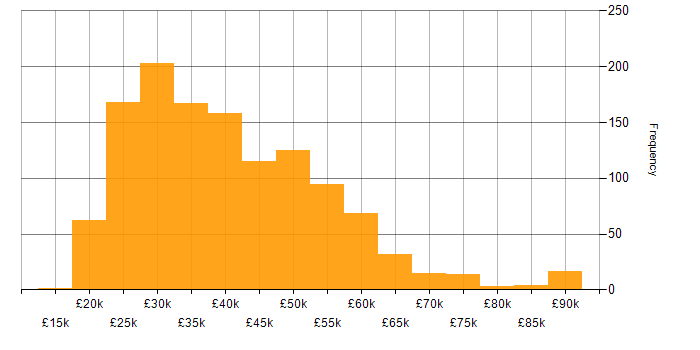 Salary histogram for DNS in the UK excluding London