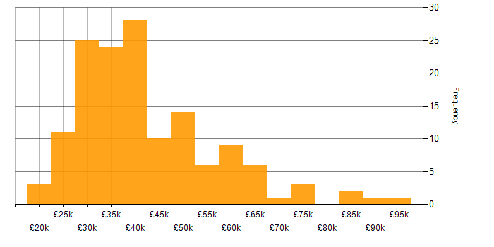 Salary histogram for Document Management in the UK excluding London
