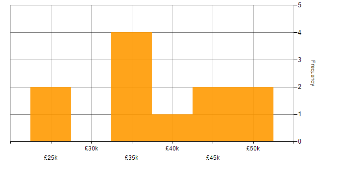 Salary histogram for DOM in the UK excluding London