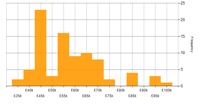 Salary histogram for Domain-Driven Design in the UK excluding London