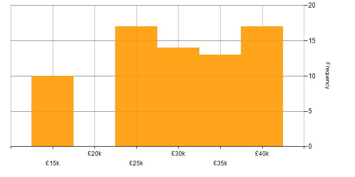 Salary histogram for Draytek in the UK excluding London