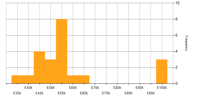 Salary histogram for Drupal Developer in the UK excluding London