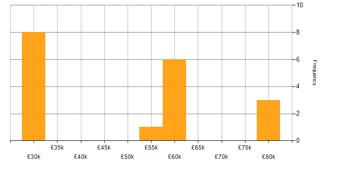 Salary histogram for DSDM in the UK excluding London