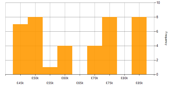 Salary histogram for DSP Engineer in the UK excluding London